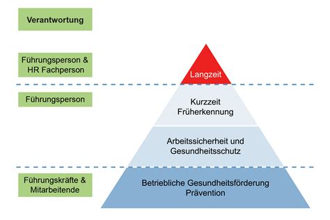 Modell Und Umsetzung