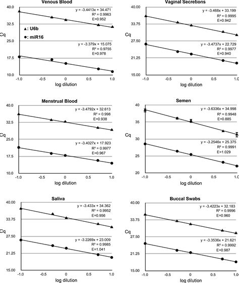 A Model For Data Analysis Of Microrna Expression In Forensic Body Fluid