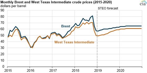 Eia Forecasts World Crude Oil Prices To Rise Gradually Averaging 65