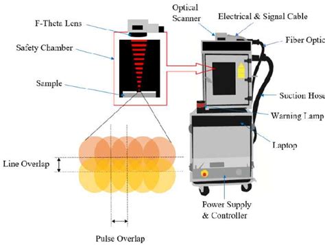 Figure 1 From Effect Of Laser Pulse Overlap Using Nanosecond Pulsed