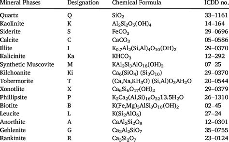 Chemical Formulas And Icdd Cards Numbers Of The Found Mineral Phases Download Scientific Diagram