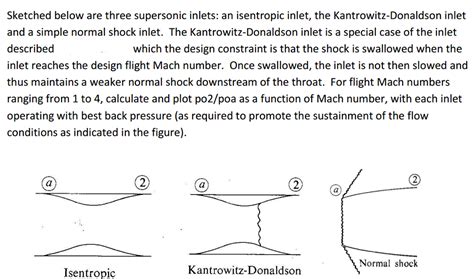 Sketched below are three supersonic inlets: an | Chegg.com