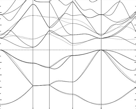 The Electronic Band Structure Of Silicon At The Experimental Lattice Download Scientific