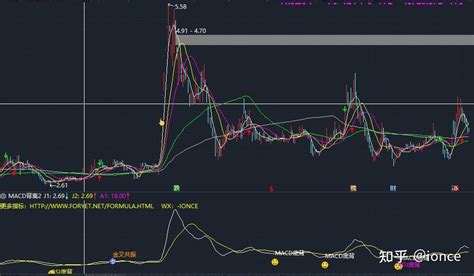 Macd、kdj、rsi三项指标顶底背离及金叉共振指标公式 知乎