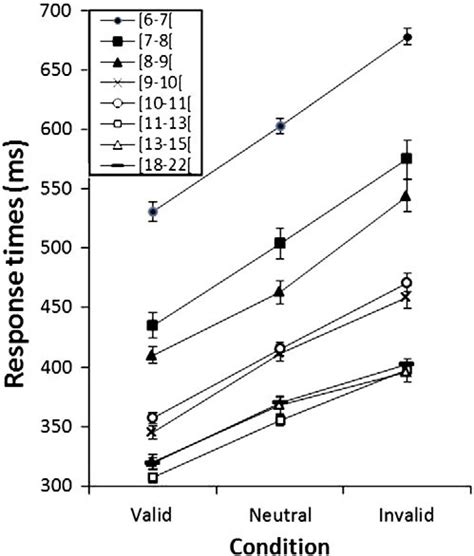 Mean Response Times And Standard Errors As A Function Of The Cueing