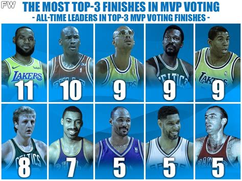 The 10 Nba Players With The Most Top 3 Finishes In Mvp Voting