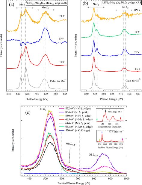 A The Mn L 2 3 Edge And B Ni L 2 3 Edge XAS Spectra For LiNi 0 5