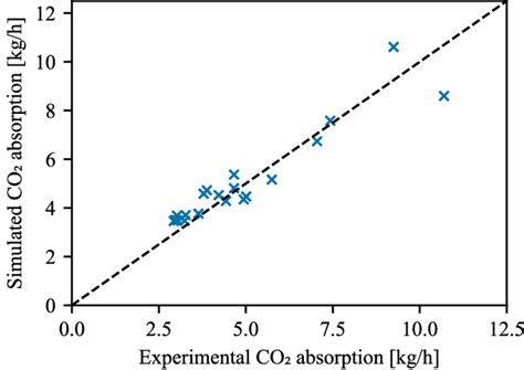 Parity Plot Of The Experimental And Simulated CO 2 Absorption Rate