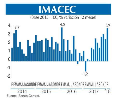 Actividad Econ Mica Imacec Sorprende Con Una Expansi N De En