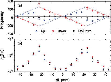 Figure From Cold Atom Double Coherent Population Trapping Clock