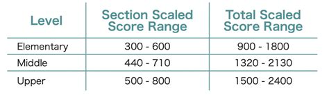 How To Read An Ssat Score Report Test Innovators