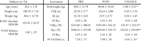 Physical characteristics and performance assessments | Download ... 