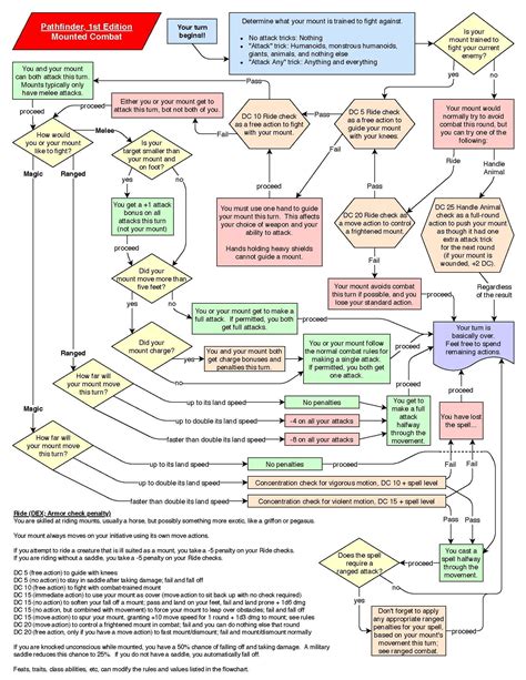 Rules Flowcharts Im Cleaning Them Up A Bit Pathfinderrpg