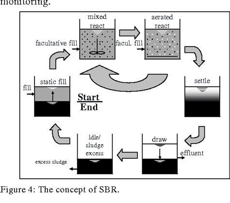 Figure From Sequencing Batch Reactor Sbr Wastewater Treatment