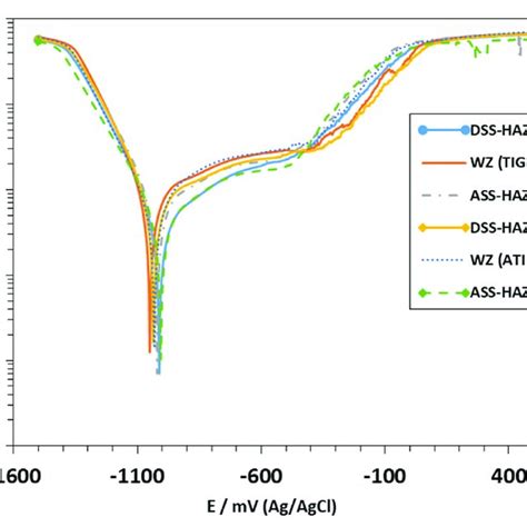 Curve Of Potentiodynamic Polarization For Electrolyte 3 5 NaCl