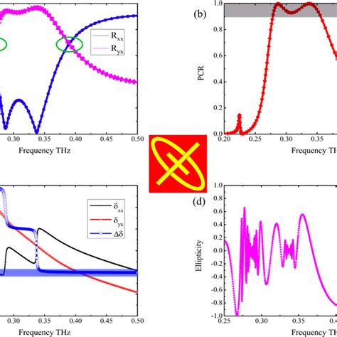 A The Magnitude Of Co And Cross Polarization Components B The