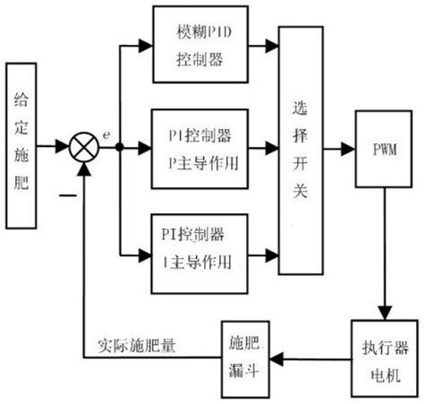 一种基于模糊pid与变参数pi算法复合控制的变量施肥方法与流程