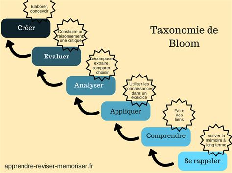 La taxonomie de Bloom pour éviter l'illusion de maîtrise chez les ...