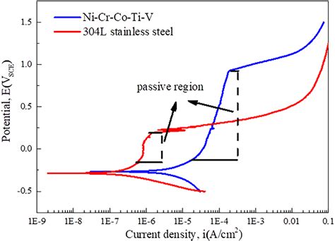 Potentiodynamic Polarization Curves Of Ni Cr Co Ti V And 304l Stainless