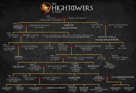 Tyrell Family - Game Of Thrones House Tyrell Family Tree