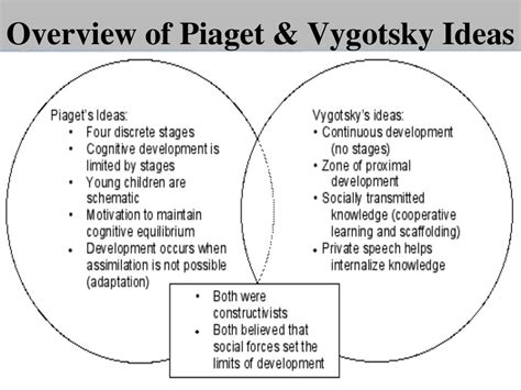 Lev vygotsky learning theory