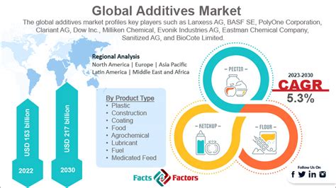 Additives Market Size Growth Global Trends Forecast To 2030