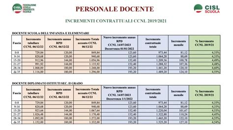 Nuove Tabelle Stipendiali 2024 Del Personale Della Scuola ATA E Docenti