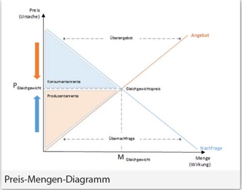 VWL LF1 4 Karteikarten Quizlet