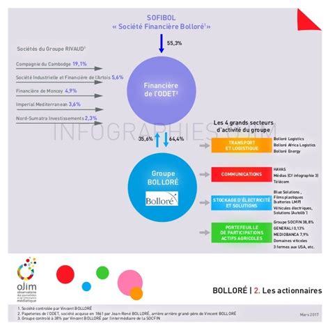 Infographie Le Groupe Bolloré