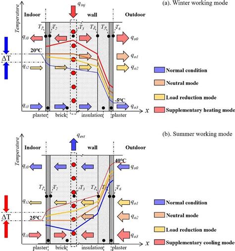 Illustration Of Steady State Temperature Profile And Heat Flux In