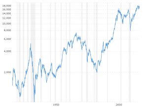 Stock Market Cycles - Historical Chart | MacroTrends