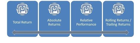 investment performance  worth knowing