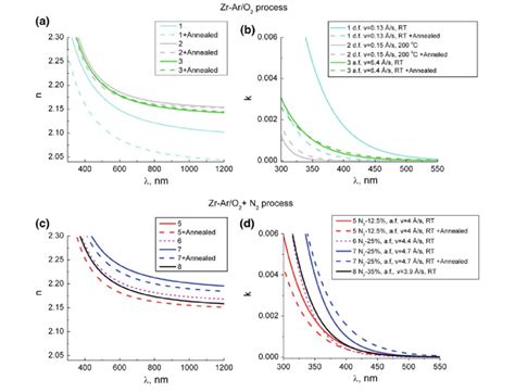 Refractive Index And Extinction Coefficient Dispersions Of Zro 2 Films