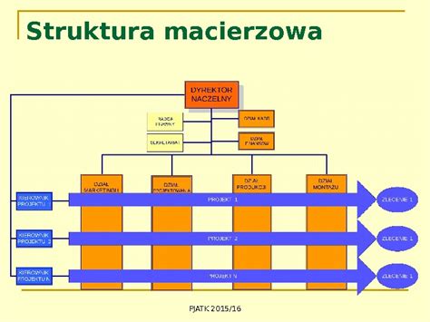 Rodzaje Firm I Struktury Organizacyjne Rodzaje Organizacji