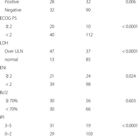 Associations Between Clinical Features And Esr Download Table