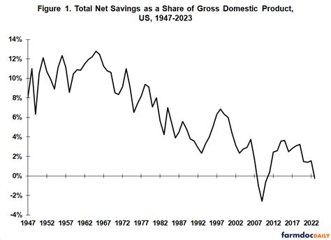 US Interest Rates And The Price Of Capital Farmdoc Daily