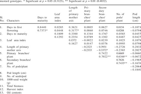 Genotypic And Phenotypic Correlation Coefficient Between Yield And Its