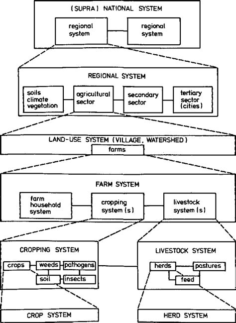 Figure 1 From A Hierarchical Classification Of Farm Systems By L O