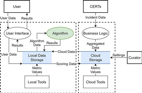 Data Flow Diagram Showing How Data From Various Sources Flows Through