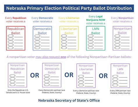 How nonpartisan voting works in Nebraska primary elections | Nebraska ...