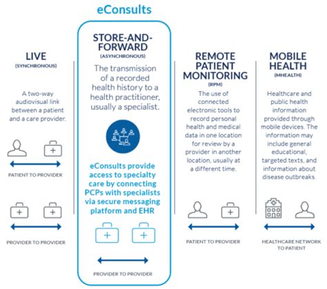 A Complete Telehealth StrategyWhat S Essential