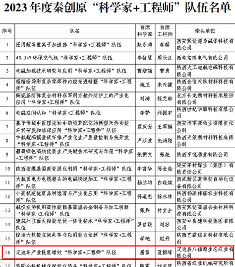 重磅丨我校三位教授作为首席科学家入选秦创原“科学家工程师”队伍建设项目 榆林学院