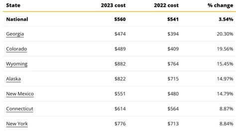 The Rising Costs Of Insurance In 2024 A Closer Look The Frisky