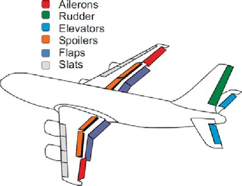 Figure 1 From A Review Of Electromechanical Actuation System For More