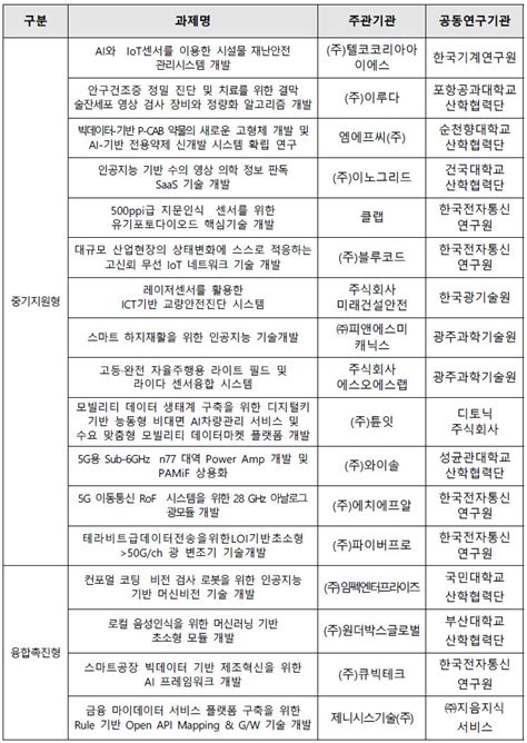 과기정통부 Ict Randd 혁신 바우처 사업에 2020년부터 5년간 3천224억 투자 데일리시큐