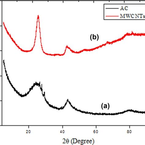 A Xrd Of Activated Carbon And B Multiwalled Carbon Nanotubes