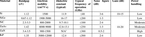 Common Semiconductor Material Characteristics Download Scientific Diagram