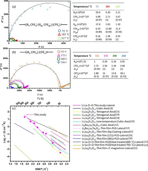 Figure From X Ray Photoelectron Spectroscopy And Ac Impedance