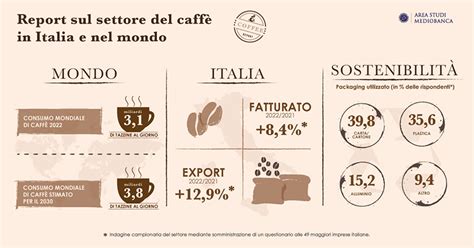 Area Studi Mediobanca i dati sul mercato globale del caffè