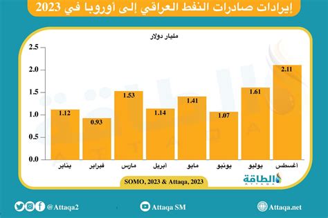 إيرادات صادرات النفط العراقي إلى أوروبا في 2023 تقترب من 11 مليار دولار